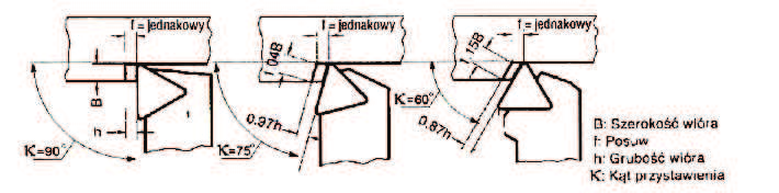 Kt przystawienia gównej krawdzi skrawajcej Kt przystawienia gównej krawdzi skrawajcej i kt naroa powoduj obnienie obcie udarowych i maj wpyw na si odporu i grubo wióra.