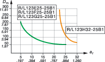Pokazano wersję prawą Listwa ze wzmocnieniem promieniowym R/LF123 Wymiary,, cale R/LF123M R/LF123R Najważniejsze zastosowanie min. ar min.