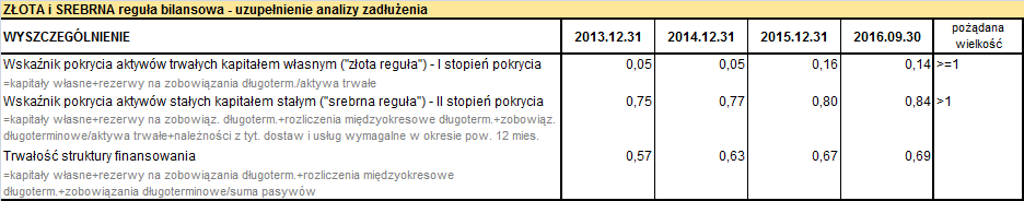 Tabela 226 Złota i srebrna reguła bilansowa Korzystny jest wzrost - choć niewielki - wskaźnika trwałości struktury finansowania; wraz ze wzrostem udziału kapitałów stałych w kapitałach ogółem,