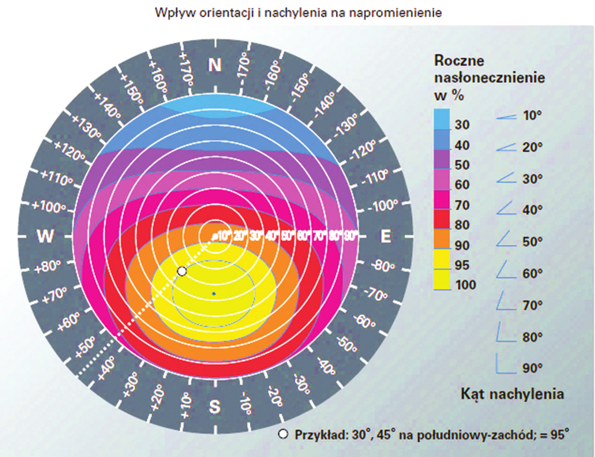 78 Waldemar Jaskółowski, Julian Wiatr Rys. 5. Wpływ orientacji i nachylenia modułu PV na potencjał promieniowania słonecznego Źródło: [5] 4.