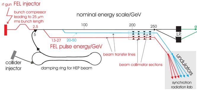 3. Rentgenowski laser na swobodnych elektronach Rys. 5. Ogólna koncepcja (za [10]) Rys. 6. Laboratorium XFEL.
