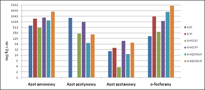 Fig. 3. Comparison of heavy metals loads in 1 and 3-step leaching test Rys. 4.