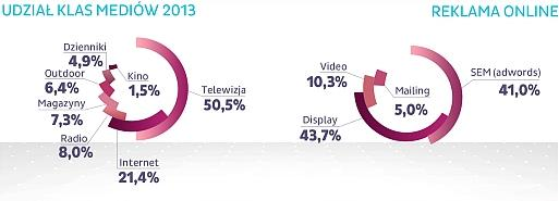 Stałe są tylko zmiany Wydatki reklamowe Dynamika vs 2012 : Rynek: 4,5%