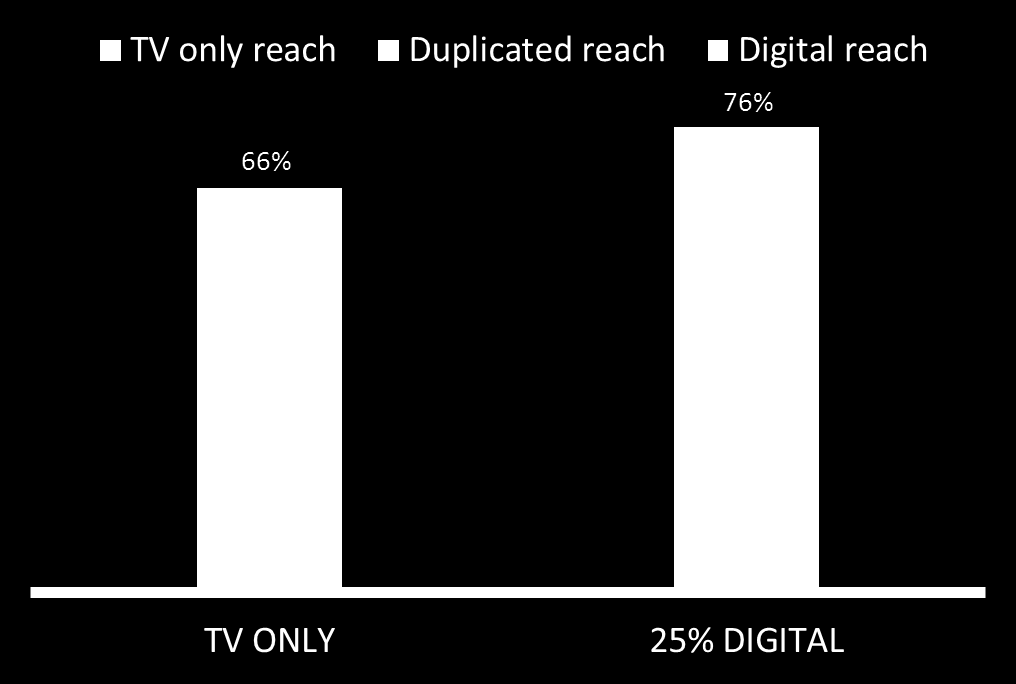 Połączenie tych światów to droga ku lepszym efektom Zasięg kampani reklamowych Źródło: Nielsen TV/Internet Data Fusion, August 2012. 11.