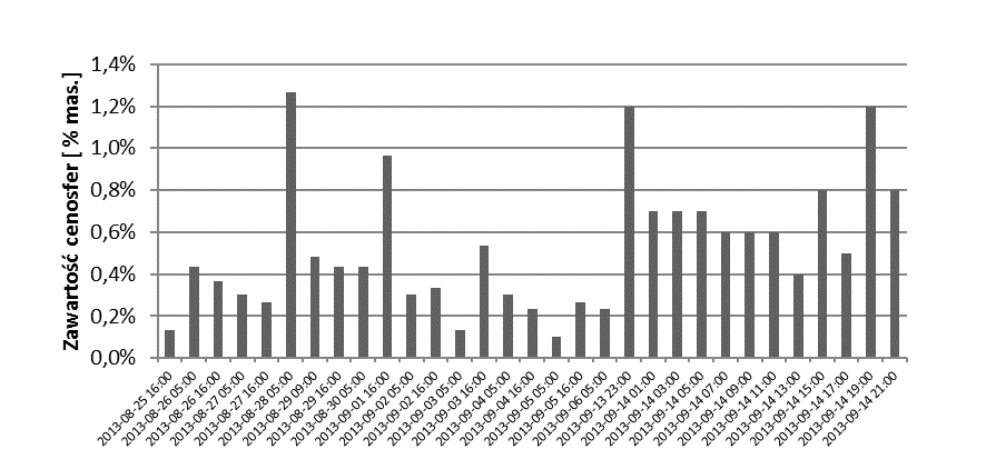 Rysunek 3. Zawartość cenosfer w I strefie EF dla kotła OP-380K Wartości wahają się w przedziale 0,1 1,3%.