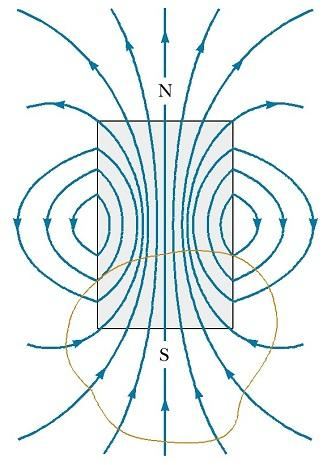 PRAWO GAUSSA a pola magnetycznego Prawo Gaussa a pola magnetycznego jest jednym z podstawowych równań teorii elektromagnetyzmu (II równanie Maxwella).