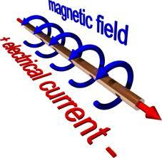INDUKCJA MAGNETYCZNA Pole magnetyczne charakteryzuje wielkość