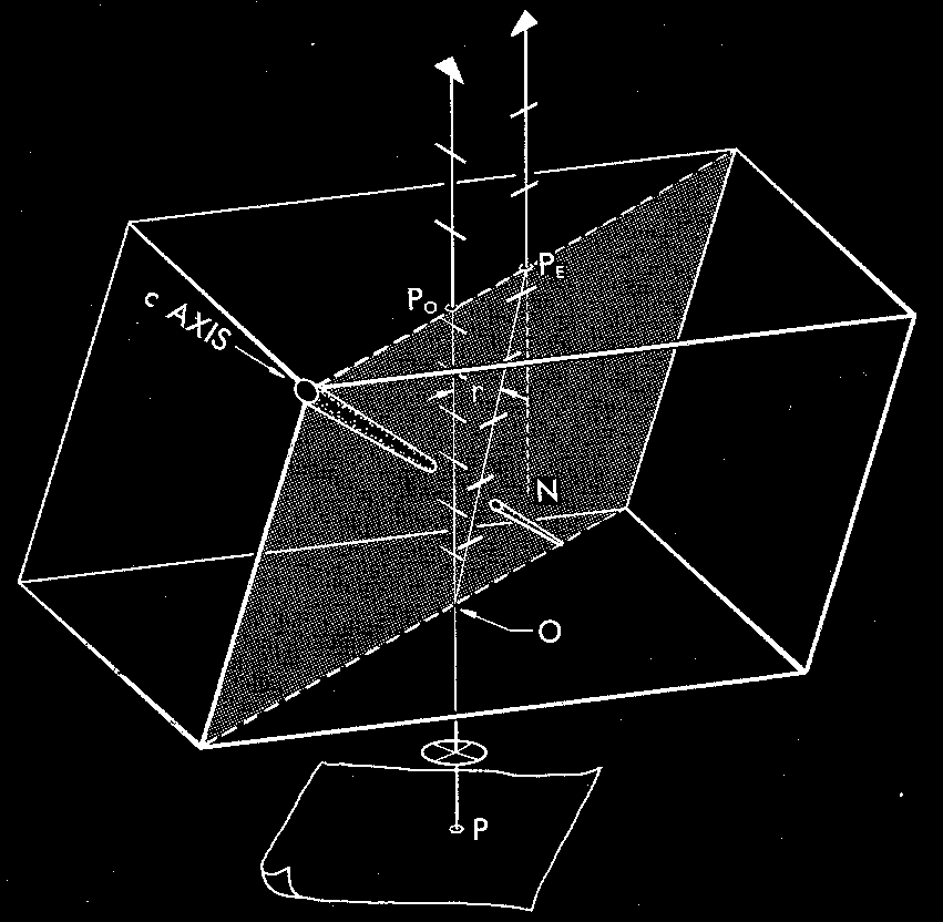 Kryształ dwójłomny jednoosiowy O E Uwaga: Double każda images: wiązka światła rozchodząca się w Ray 2 rays with anizotropowym krysztale different jest ograniczona tylko do propagation and dwóch