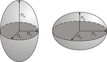 Kryształ jednoosiowy n e n o n = n e n o > 0 Dwójłomność dodatnia Kryształ jednoosiowy W przypadku kryształów jednoosiowych indykatrysa jest elipsoidą z dwiema różnymi osiami (jedna z nich jest osią