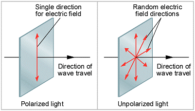 elektrycznego) Polaryzacja światła Światło liniowo