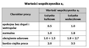 Obliczyć trwałość łożyska A w milionach obrotów W tym celu korzystamy ze wzoru: gdzie p = 3 p C L milionów obrotów, (8) P Należy pamiętać, że nośność i obciążenie powinny być wyrażone w jednakowych