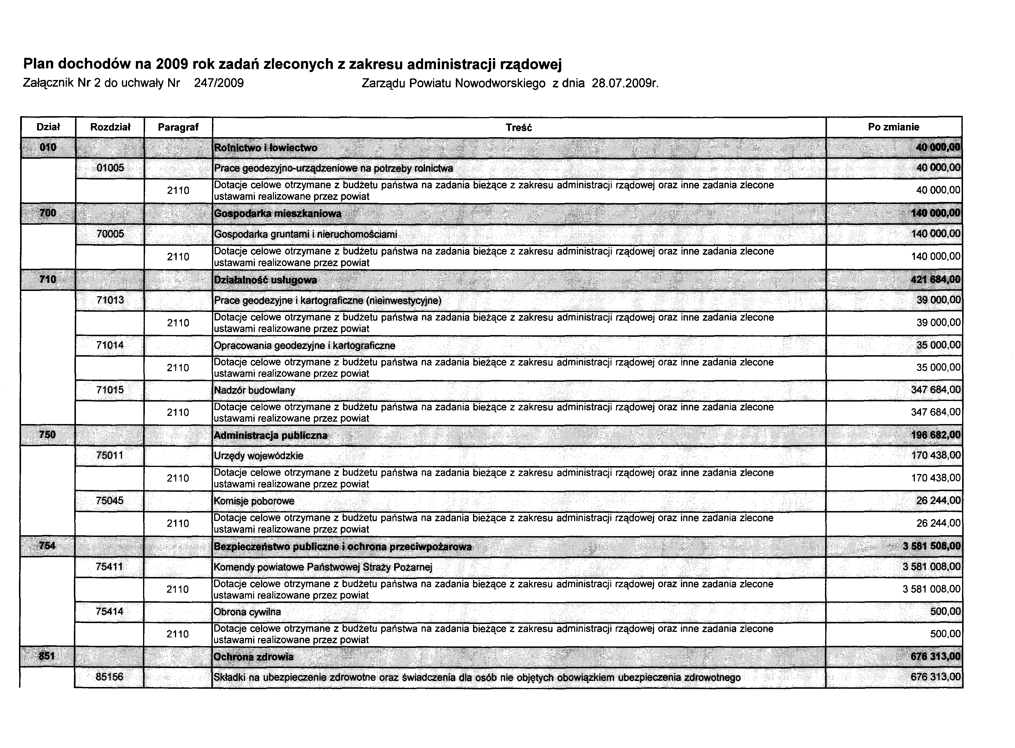 Plan dochodów na 2009 rok zadań zleconych z zakresu administracji rządowej Załącznik Nr 2 do uchwały Nr 247/2009 Zarządu Powiatu Nowodworskiego z dnia 28.07.2009r.