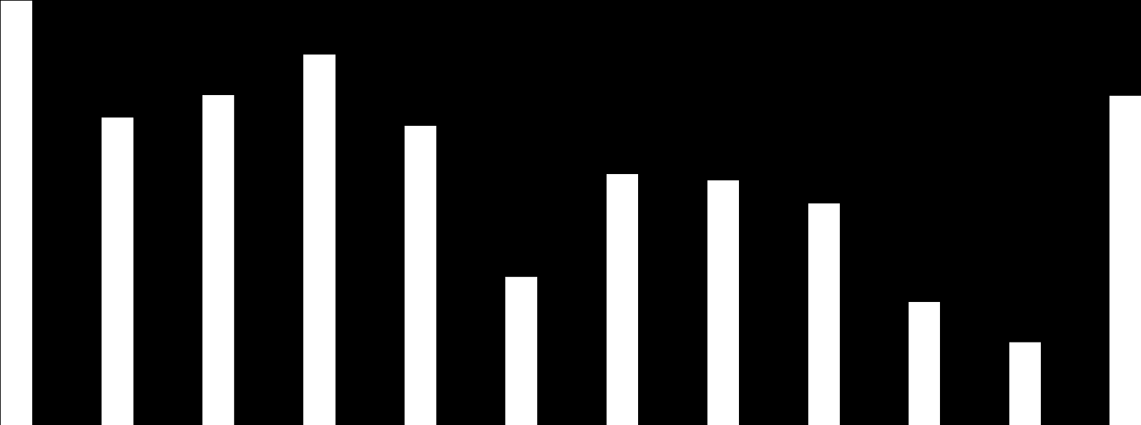 Mediany udziałów nadwyżki w dochodach własnych (2012 r.) 30% 25% 20% 15% 10% 5% 0% gw do 10 tys. gw >10 tys.