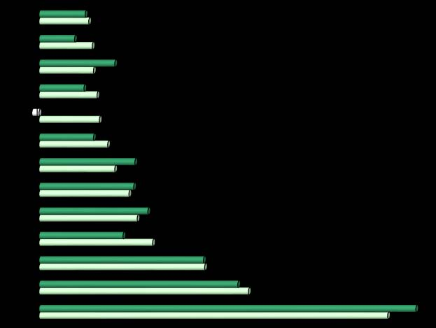 Wykres nr 4 Porównanie nadwyżki siły roboczej w I półroczu 2013 roku do analogicznego okresu w roku 2012 Kucharz małej gastronomii Technik prac biurowych Kucharz Pakowacz -1,0000 Pozostali robotnicy