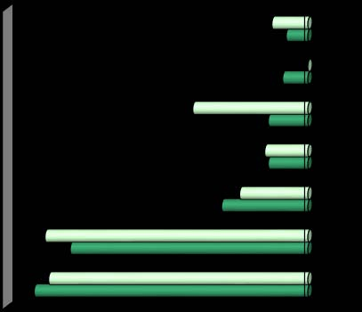 Wykres nr 5 Porównanie deficytu siły roboczej w I półroczu 2013 roku do analogicznego okresu w roku 2012 Pracownik kancelaryjny Pozostali spawacze i pokrewni -1,6667-1,0000-1,1667 0,0000 Sprzątaczka