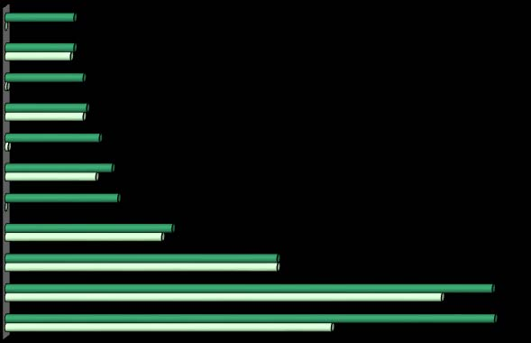 Poniższy wykres przedstawia kolejno grupy zawodów, w których występuje największy odsetek bezrobotnych zarejestrowanych w PUP Turek w rozbiciu na ogólną liczbę i liczbę kobiet.