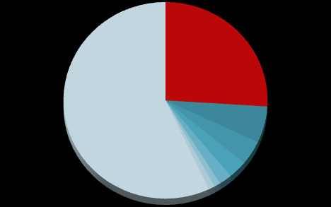 Obroty największych sieci w kraju 4 35 3 25 2 15 1 5 Struktura rynku FMCG w latach 213-14 (sprzedawcy końcowi) 45% 4% 35% 3% 25% 2% 15% 1% 5% % 26 212 214 Źródło: Dom Maklerski BDM S.A.