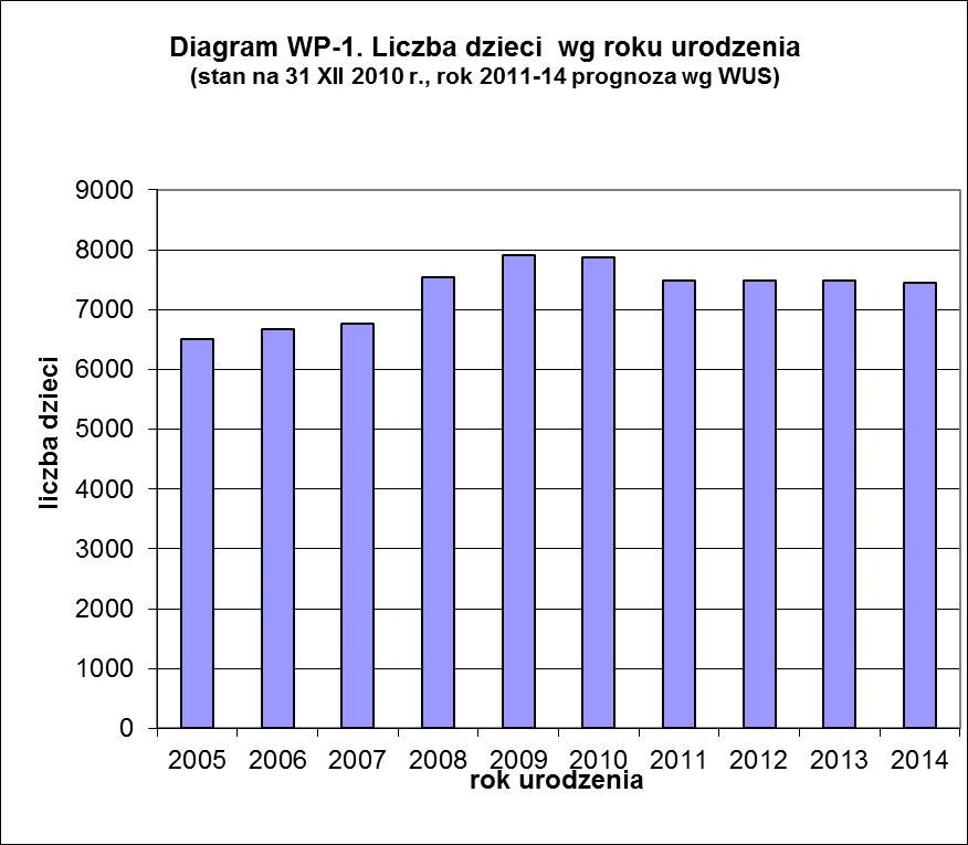 Prognoza demograficzna na najbliższe lata (diagram WP-2) pokazuje, że liczba dzieci w wieku 3-6 lat w latach 2011-2014 będzie rosła. W roku 2014 o ok.