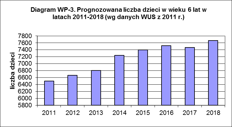 Liczba dzieci 6-letnich (diagram WP-3) będzie rosła do roku 2016.