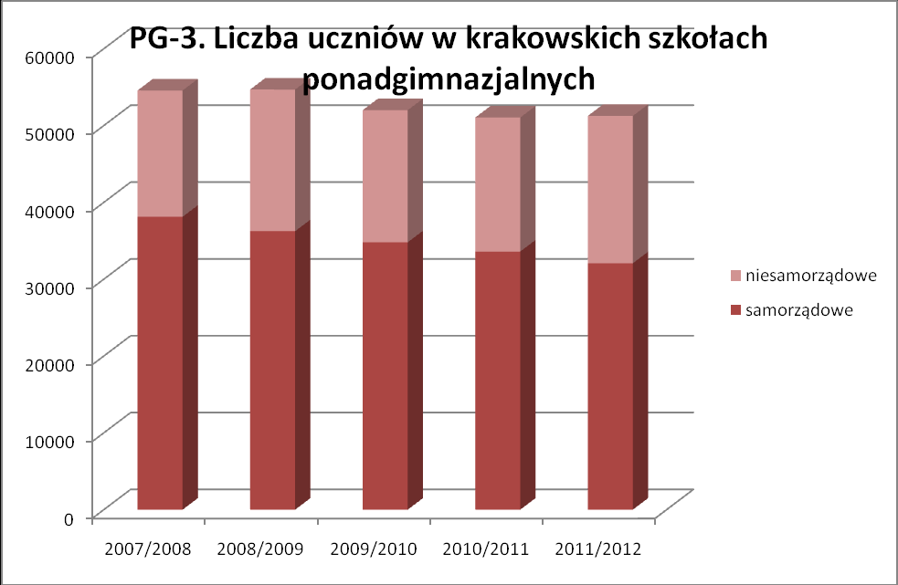 Z analizy rynku ofert pracy wynika, że w ostatnich latach najwięcej ofert krakowski rynek pracy zarejestrował w następujących sektorach: handel i usługi, budownictwo.