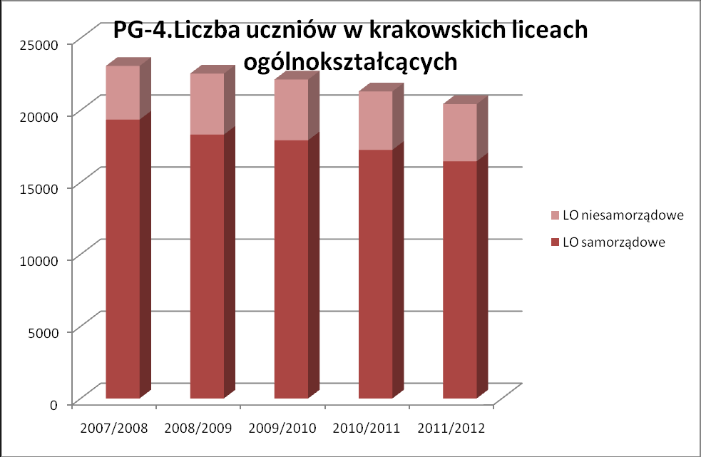 Wykres PG-4 prezentuje liczbę uczniów w liceach ogólnokształcących. Od kilku lat obserwowany jest spadek liczby uczniów uczęszczających do liceów ogólnokształcących.