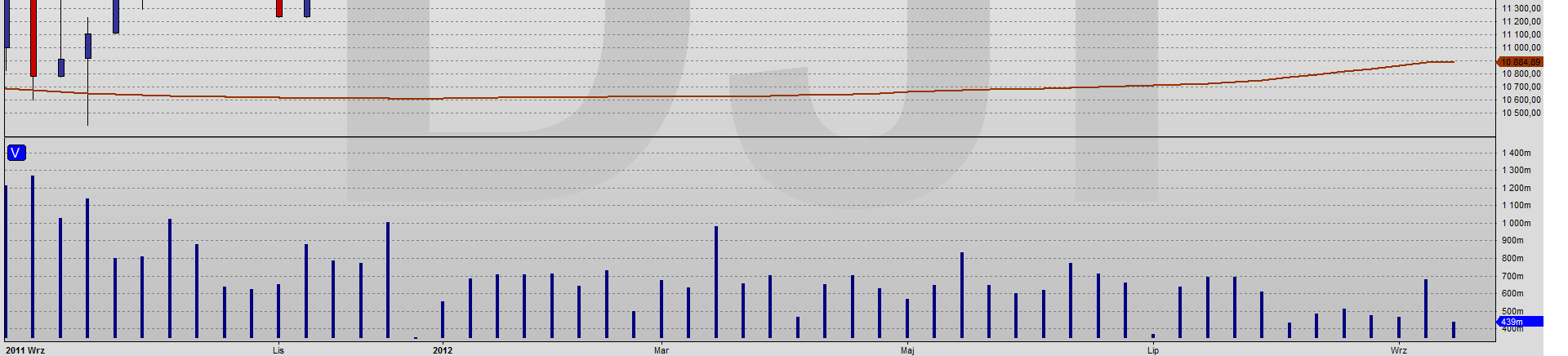 559 Miesięczny wykres Dow Jones na którym mamy trend wzrostowy.