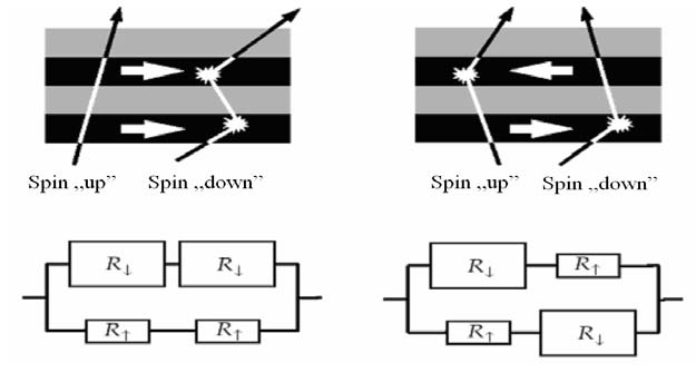 Z prostego rachunku rezystancji zastępczej układu rezystorów połączonych równolegle wynika, że rezystancja układu jest znacznie większa w przypadku gdy magnetyzacje warstw ferromagnetycznych są
