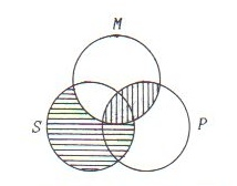 Metody sprawdzania poprawności trybów sylogistycznych Metoda diagramów Venna Metoda