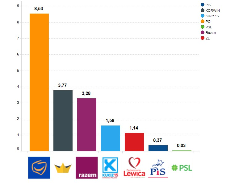 Nowoczesna Około 82% użytkowników lubiących posty na fanpage u Nowoczesnej pozostawało lojalnymi wobec Nowoczesnej i nie wchodziło w tego typu interakcje na innych badanych stronach.