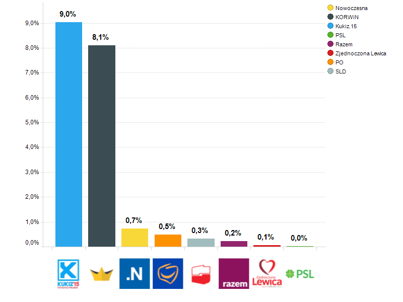 PiS Strony Prawa i Sprawiedliwości najczęściej lajkowali sympatycy Kukiz 15 (9%) i partii KORWiN (8%).