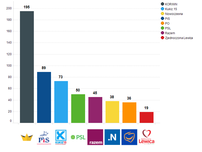 Liczba postów opublikowanych przez partie polityczne W listopadzie najbardziej aktywne były strony związane z partią KORWiN, na których opublikowano łącznie 195 postów.