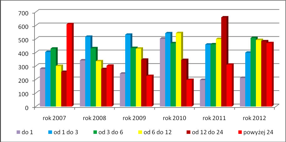 Porównując dane wg poziomu wykształcenia to od 2007 roku wzrosła liczba bezrobotnych kobiet legitymujących się wykształceniem wyższym o 153 kobiety.