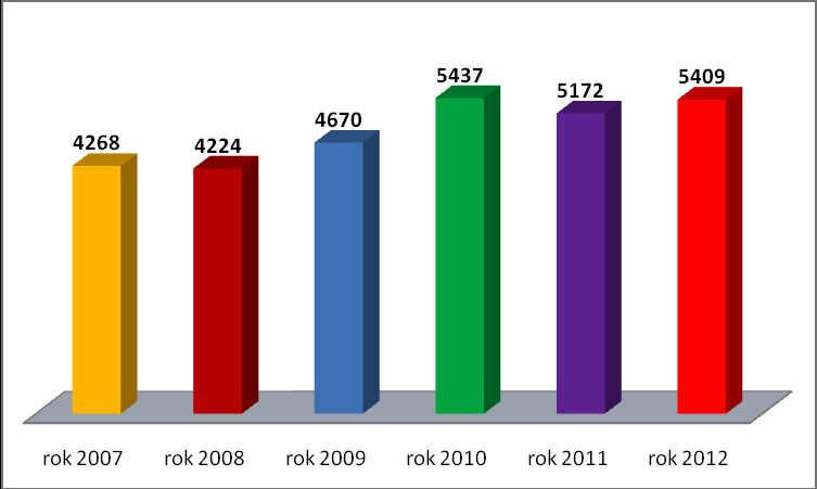 Ranking zawodów deficytowych i nadwyżkowych diagnoza 4 Analiza bezrobotnych według zawodów (grup zawodów) Prezentowana poniżej analiza struktury osób bezrobotnych rejestrowanych stan na koniec 2012