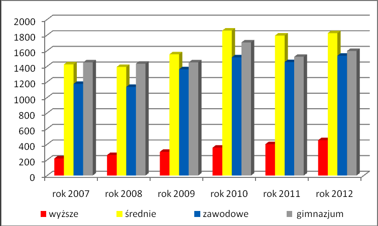 Najliczniejszą grupą osób bezrobotnych zarejestrowaną w urzędzie pracy stanowią osoby posiadające wykształcenie gimnazjalne i poniżej (29,51%), osoby posiadające wykształcenie średnie (33,74%), osoby