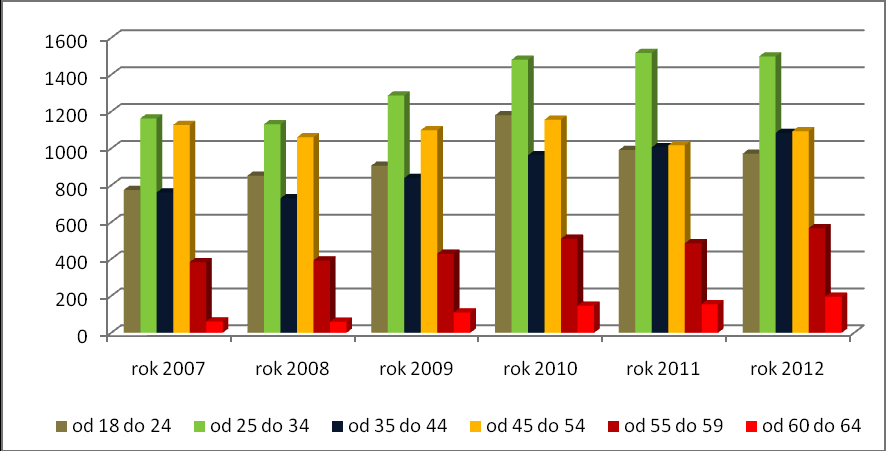 Bezrobotni zarejestrowani podział ze względu na wiek od 18 do 24 roku życia 971 osób, od 25 do 34 roku życia 1.499 osób, od 35 do 44 roku życia 1.084 osób, od 45 do 54 roku życia 1.