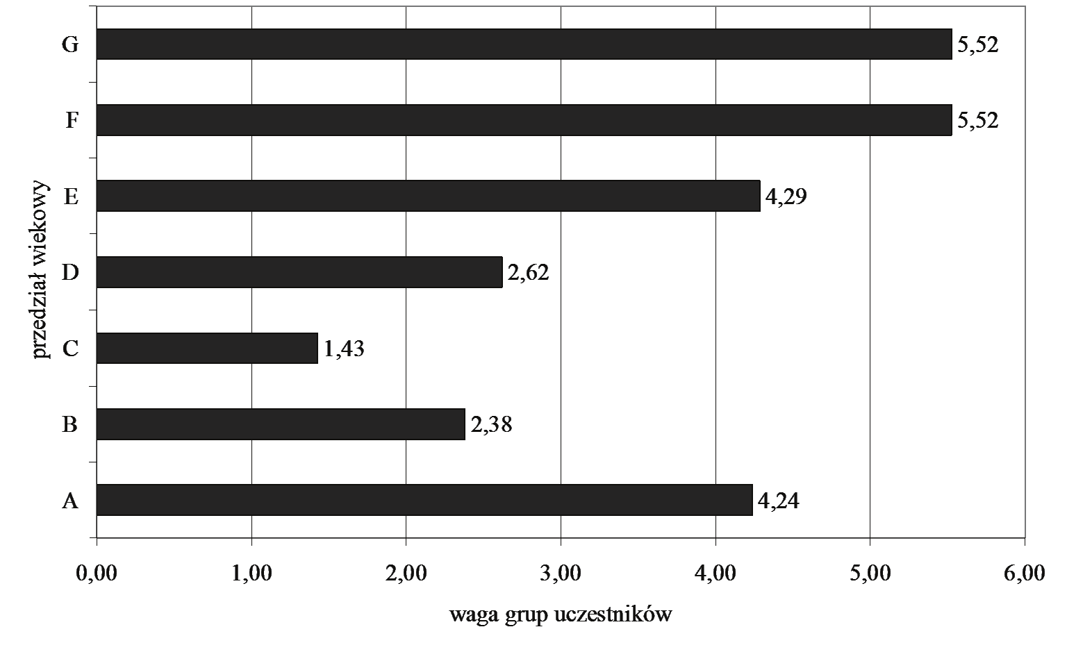 308 Aleksandra Spychała, Sylwia Graja-Zwolińska Legenda: A przedszkole, B klasy I-III SP, C klasy IV-VI SP, D gimnazjum, E szkoła średnia, F studenci, G dorośli. Rys. 2.