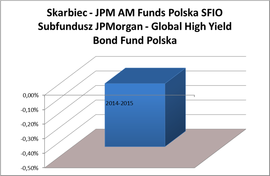 albo za ostatnie 3 lata, 5 i 10 lat w pozostałych przypadkach Średnia stopa zwrotu z