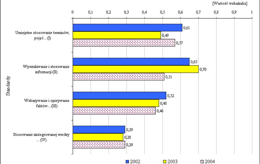 Tabela 16 daje możliwość ustalenia, które zadania są łatwe, a które trudne. Zadań łatwych i bardzo łatwych w tym roku na egzaminie w części matematyczno-przyrodniczej było 6, co stanowi 17,7%.