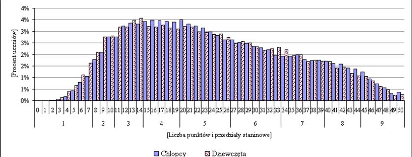 staninie chłopcy uzyskiwali wyniki nieco lepsze niż dziewczęta. 5.