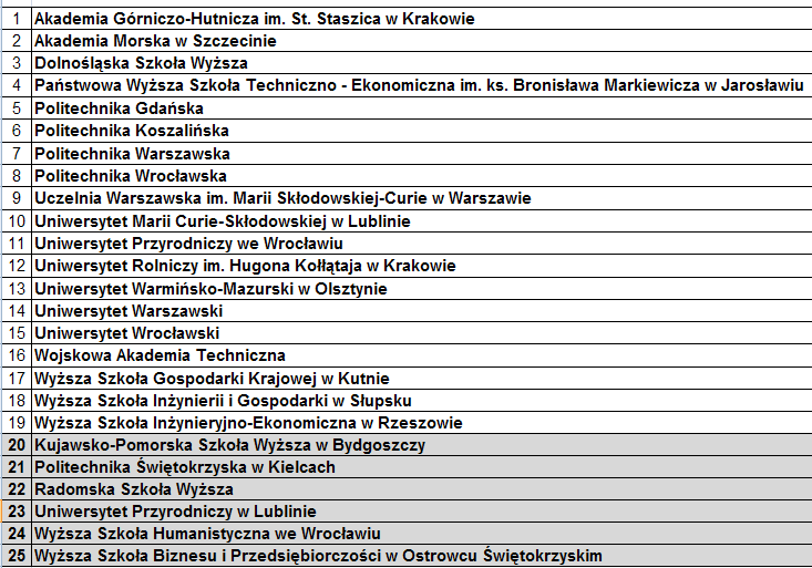 Potencjalni dostarczyciele absolwentów do uprawnień