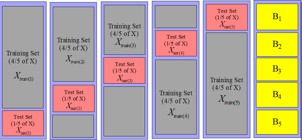 Bootstrap Test typu trening test polega na podziale zbioru danych treningowych na dwie niezależne części, z których jedna używana jest do nauczenia systemu, a druga, gdy system jest nauczony do