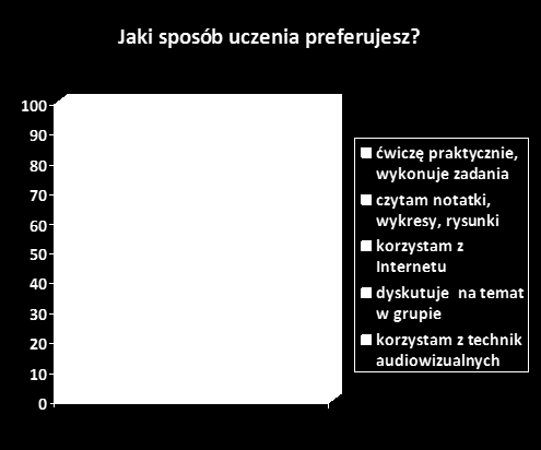 Wyniki badania wskazują na preferencje w nauce.