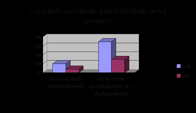 Uczniowie, którzy zauważyli formy dyskryminacji w szkole ustosunkowali się do czy