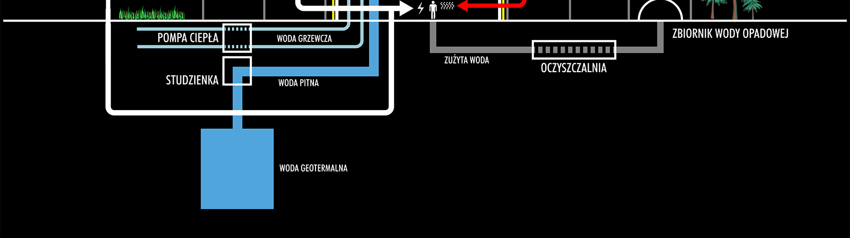 Na konstrukcji umieszczono instalacje. Będą zasilać EKO Pensjonat oraz pobliskie urządzenia (lampy uliczne itd.).