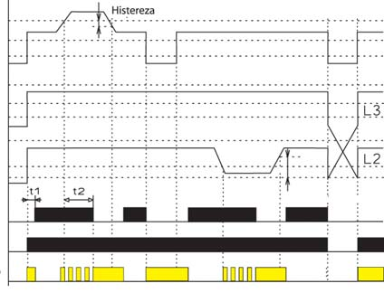 500 ms Zwłoka czasowa t2 0,1-10 s Rodzaj zestyków 1P (AgNi) Prąd znamionowy 8A AC1 Przyłączalność przewodów max. 1x4, 2x2,5 mm 2 Wymiary 1 mod. (Str.