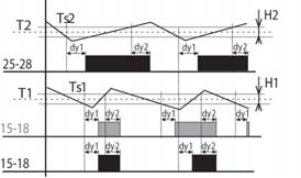 Przekaźniki czasowe i nadzorcze Diagramy działania termostatu TER-9 Funkcja ogrzewania Legenda Ts1 - mierzona temperatura T1 Ts2- mierzona temperatura T2 T1 - temperatura ustawiona T1 T2 -