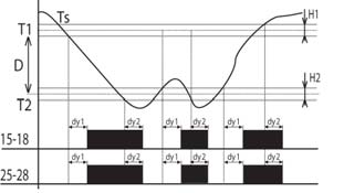 ustawione opóźnienie zadziałania wyj. dy2 -ustawione opóźnienie zadziałania wyj.