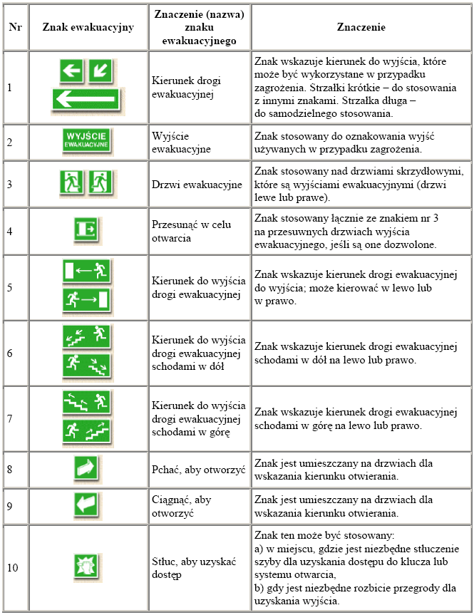 Załącznik 7 Wykaz znaków stosowanych w ochronie przeciwpożarowej ZNAKI EWAKUACYJNE.