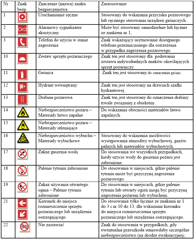 ZNAKI OCHRONY PPOŻ.