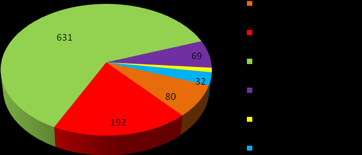 Wykres. Liczba aparatów rtg poszczególnych typów na terenie woj. pomorskiego (stan na 31.12.2012 r.